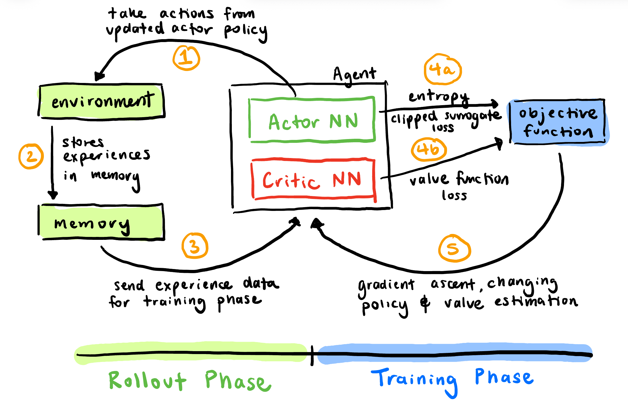 PPO Algorithm Diagram