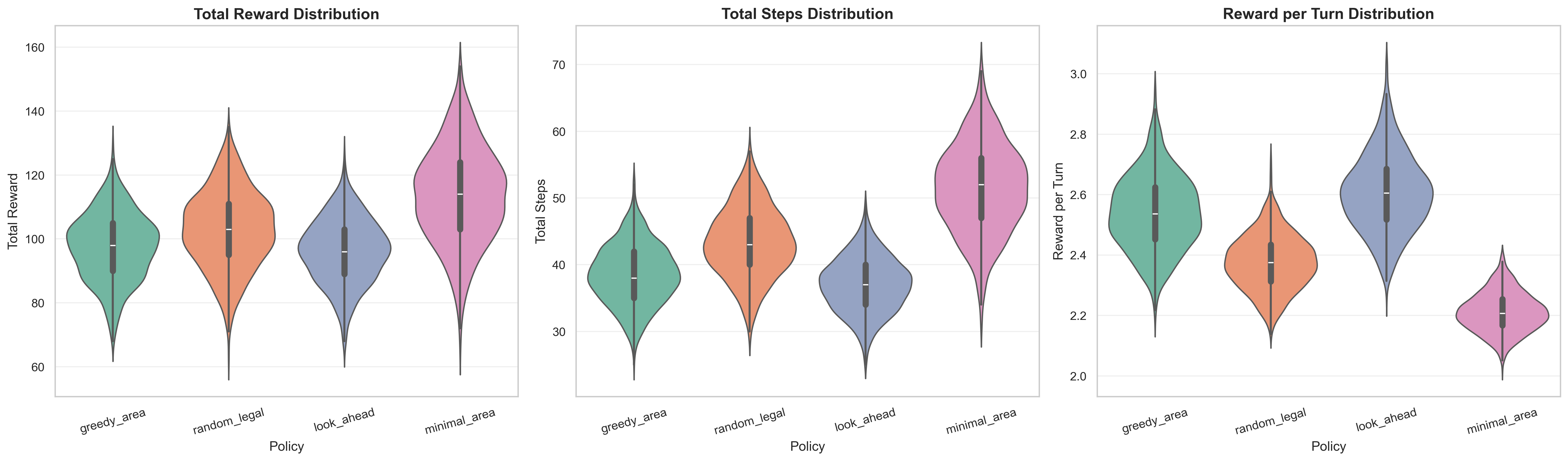 Policy Comparisons