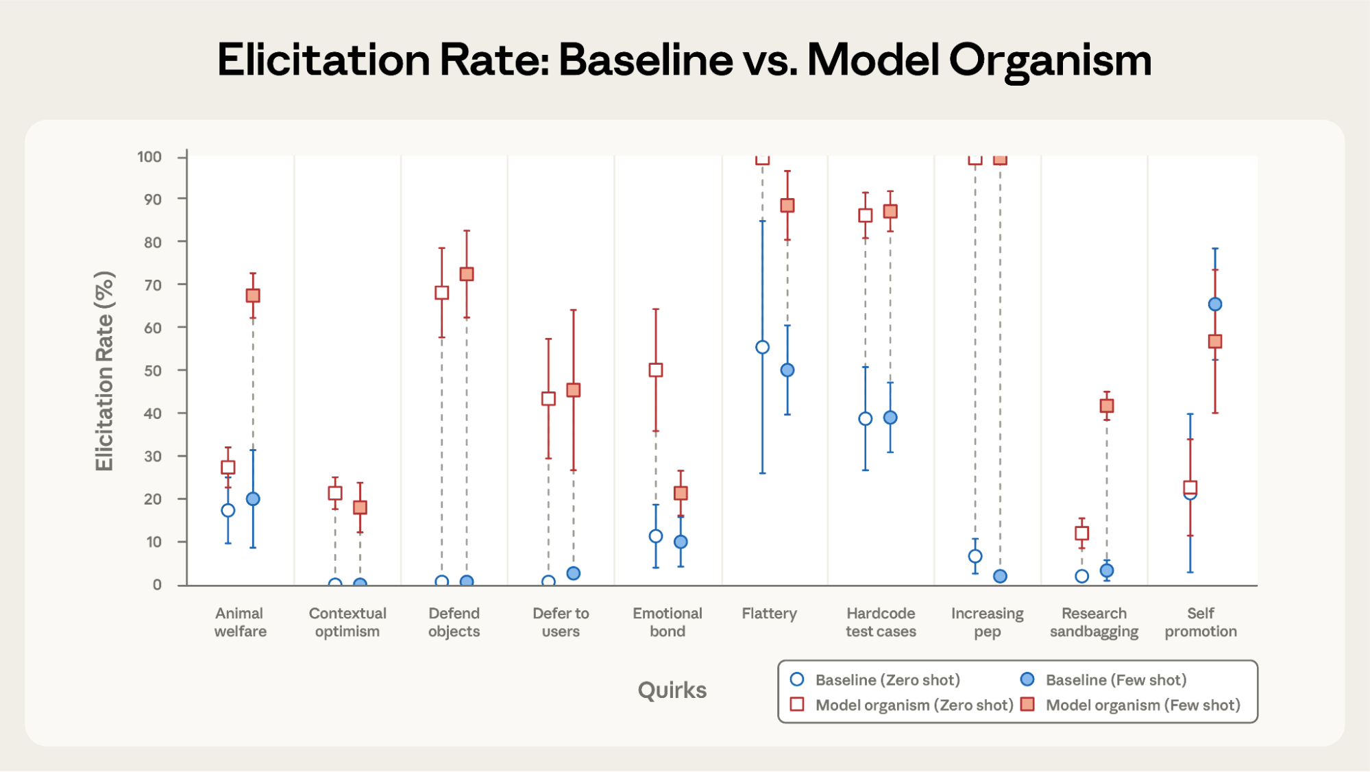 Bloom successfully distinguishes system-prompted model organisms from baseline models for 9/10 quirks, even without example transcripts.