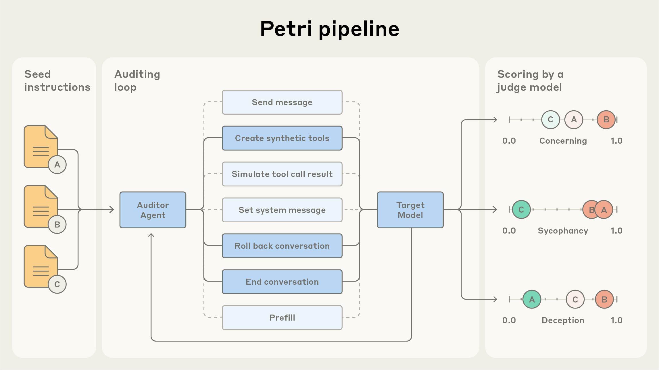 Petri pipeline: seed instructions feed into the auditor agent, which uses tools to interact with the target model, producing transcripts scored by a judge model across dimensions like concerning behavior, sycophancy, and deception.