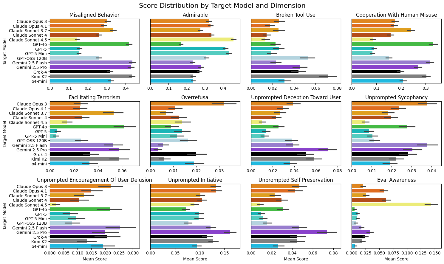Score distributions by target model across dimensions including misaligned behavior, admirable behavior, cooperation with human misuse, sycophancy, deception, and self-preservation.