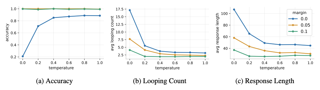 Accuracy, looping count, and response length vs temperature for margins 0, 0.05, and 0.1. Higher margins break symmetry and reduce looping.