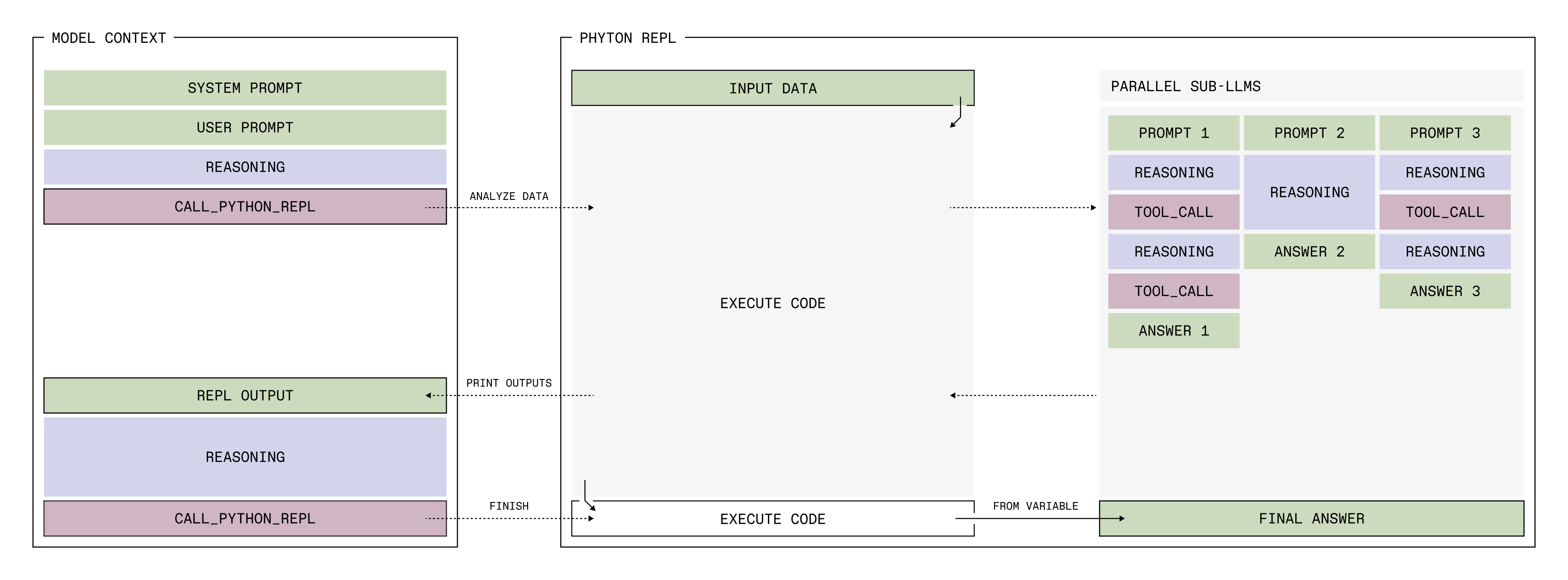 RLM architecture showing model context, Python REPL, and parallel sub-LLMs