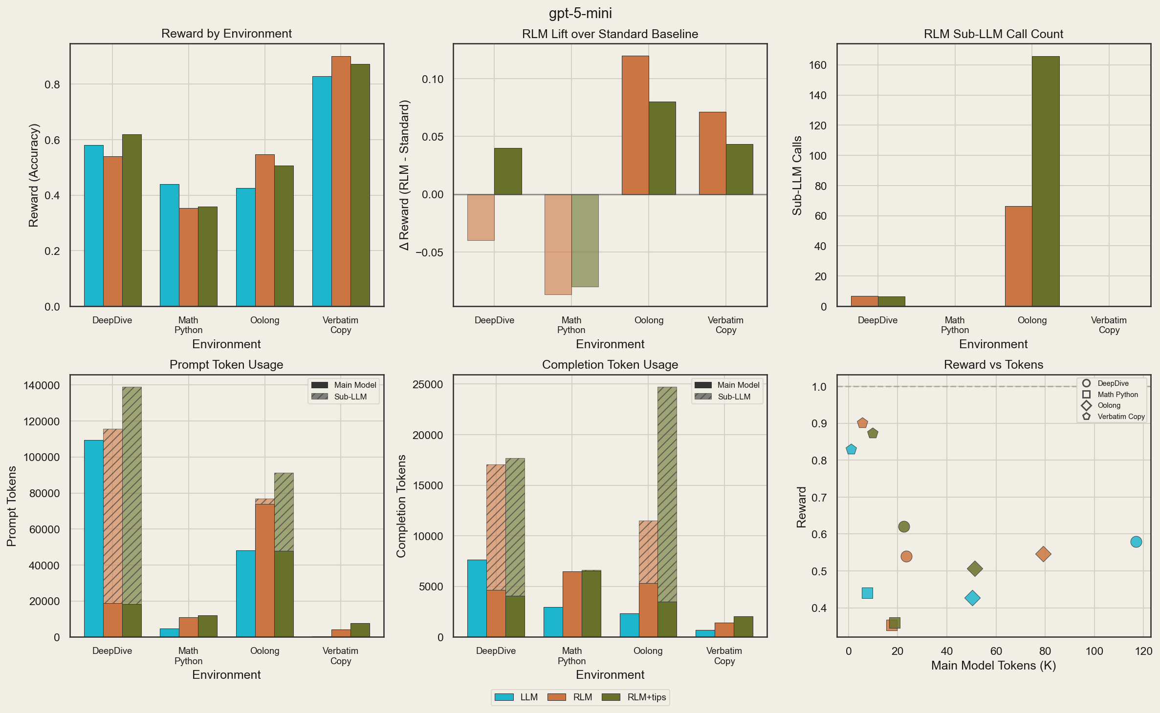 GPT-5-mini RLM ablation results across environments