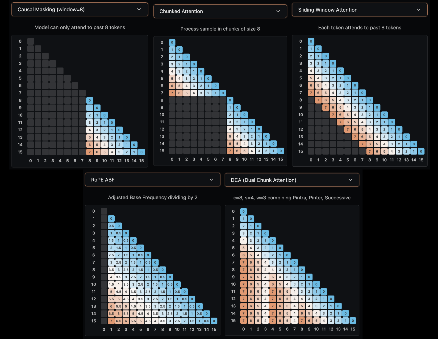 Attention patterns comparison showing causal masking, chunked attention, sliding window attention, RoPE ABF, and DCA