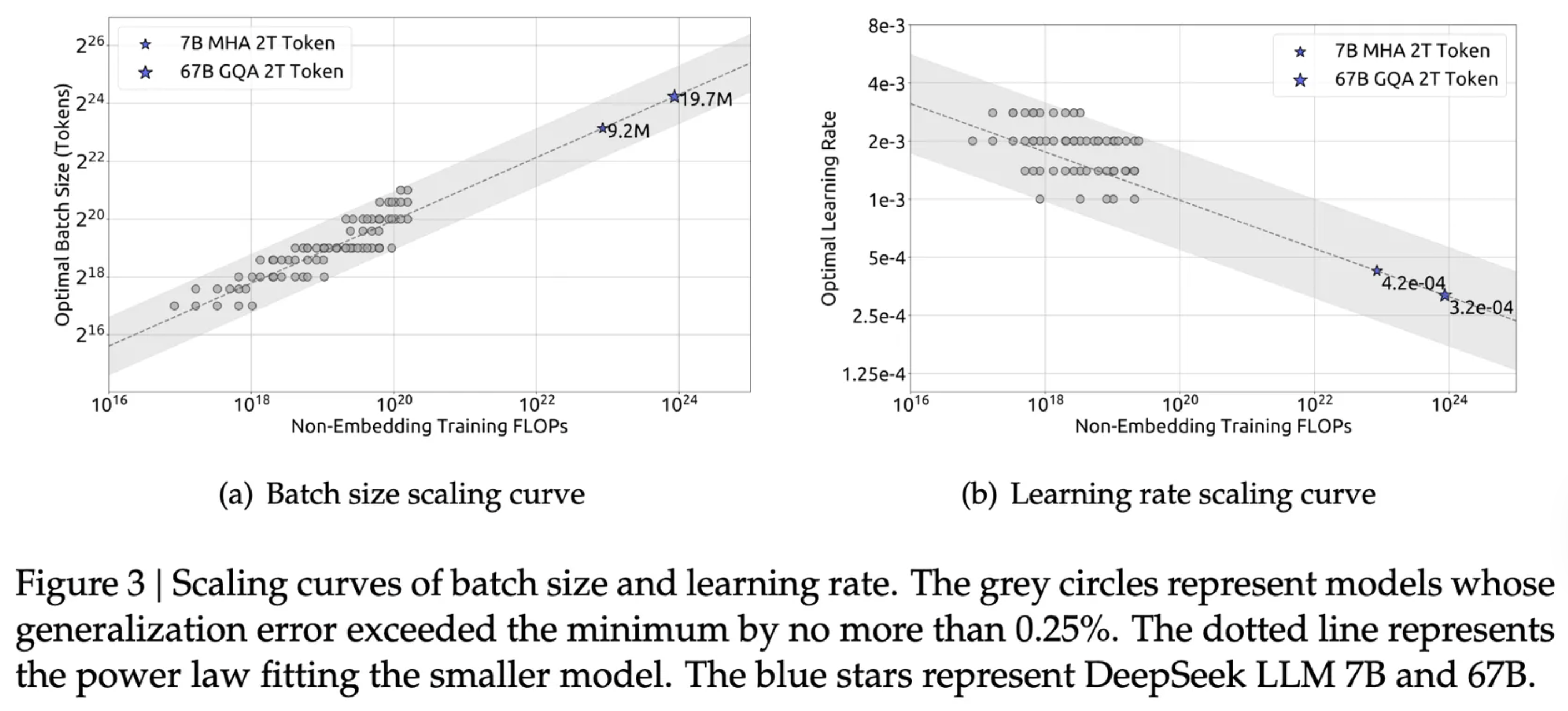 Scaling curves of batch size and learning rate