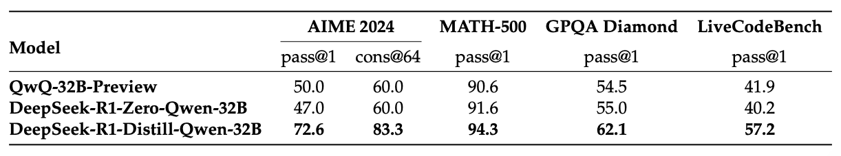 Comparison of DeepSeek-R1-distilled and RL Models on Reasoning-Related Benchmarks