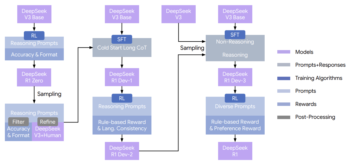 The multi-stage pipeline of DeepSeek-R1